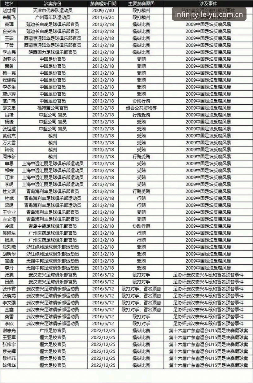 乐鱼零延迟播放 中国足协第三批禁足名单全面解析:17人终身禁赛背后的行业整顿与体育公平性思考